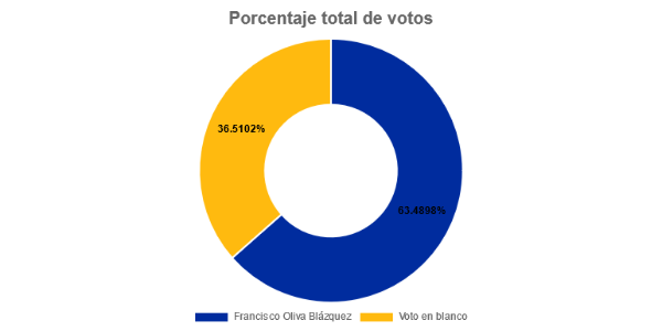 grafico-ponderado-elecciones-rectorales-2024