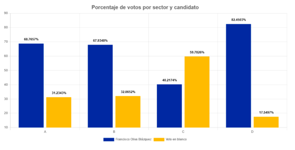 grafico-sectores-elecciones-rectorales-2024