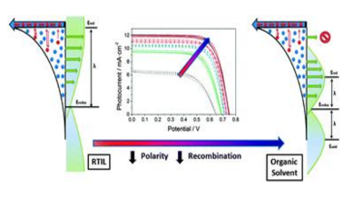Control of the recombination rate by changing the polarity of the electrolyte in dye-sensitized solar cells 