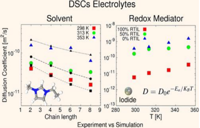 Ion Transport in Electrolytes for Dye-Sensitized Solar Cells: A Combined Experimental and Theoretical Study 