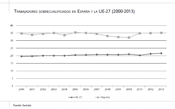 Trabajadores sobrecualificados en España y la UE-27 (2000-2013) - gráfico