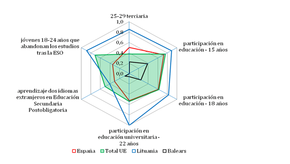 Puntuación de España en los diferentes indicadores en comparación con el total de la UE y los países con mejor y peor dimensión en la dimensión