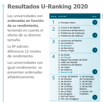 U-Ranking 2020, universidades según su rendimiento