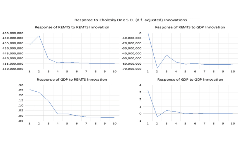 Gráficos que muestran la respuesta a innovaciones en diferentes variables económicas con tendencias decrecientes y estabilizándose a lo largo del tiempo.

Descripción generada con IA
