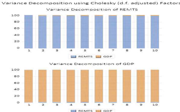 Gráficos de barras que muestran la descomposición de la varianza de REMTS y del PIB utilizando factores ajustados por Cholesky.

Descripción generada con IA