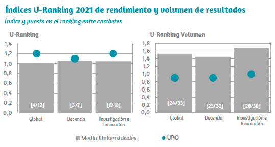 Resultados de la UPO en U-Ranking 2021